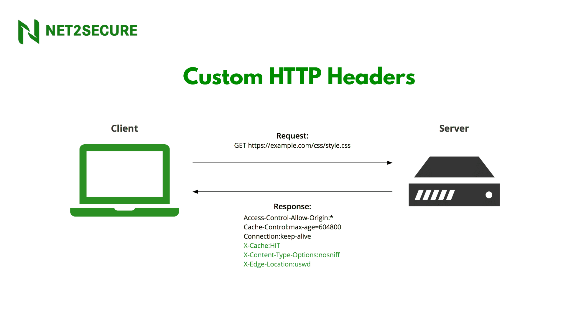 Configure Custom Headers in a CDN for Better Performance