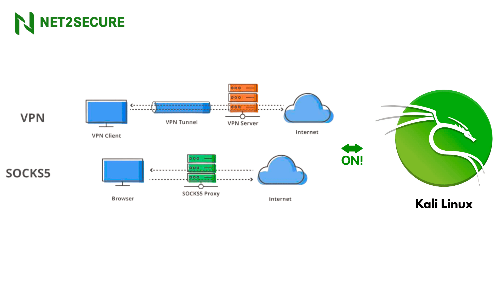 How to Configure a SOCKS5 Proxy Over VPN on Kali Linux?