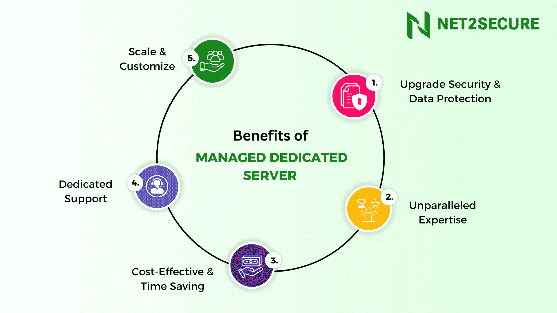 Top 5+ Benefits of Fully Managed Dedicated Server Hosting | Net2Secure