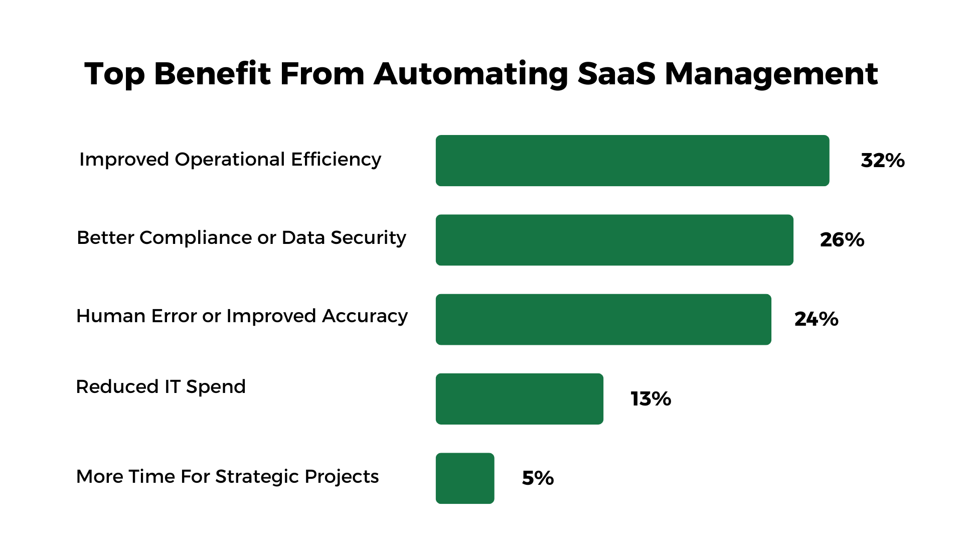 SaaS Market Growth 