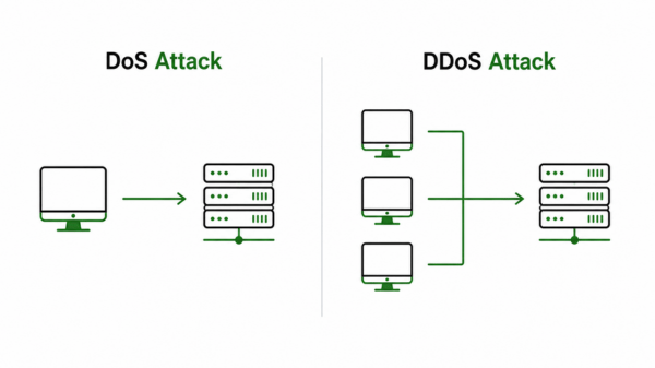 Dos attack or DDoS attack