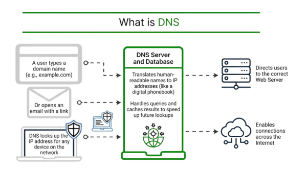 dynamic dns