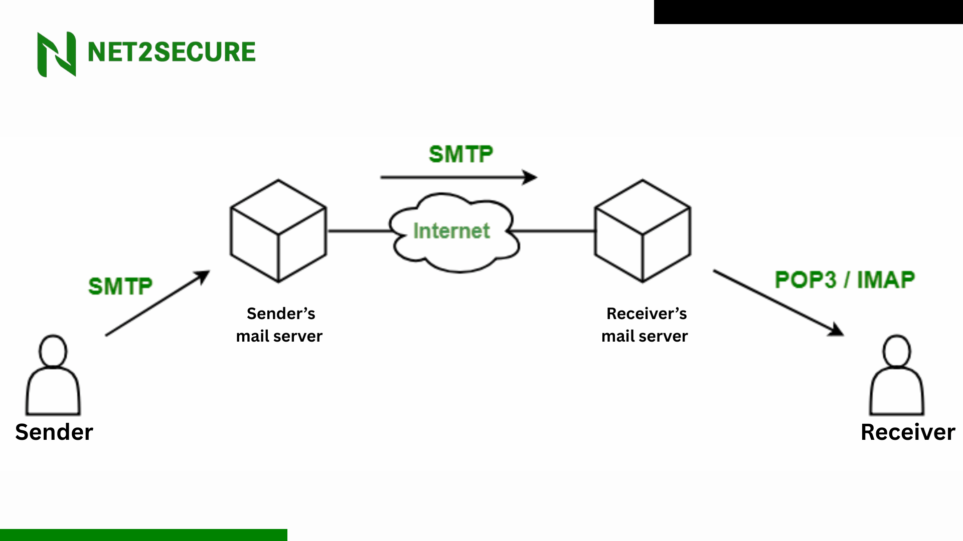 What is a Mail Server? POP3, IMAP, AND SMTP Simply Explained